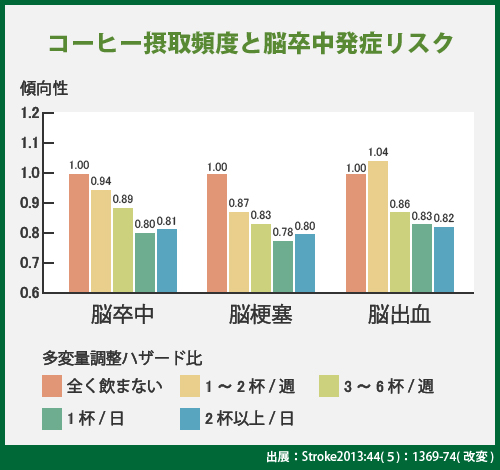 コーヒー 脳卒中