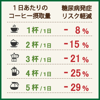 コーヒー 糖尿病