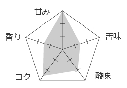 テイストグラフ