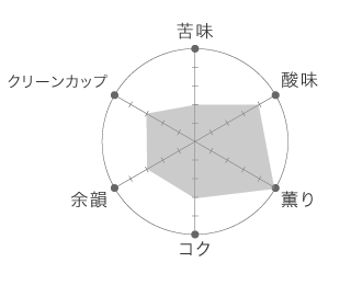 テイストグラフ
